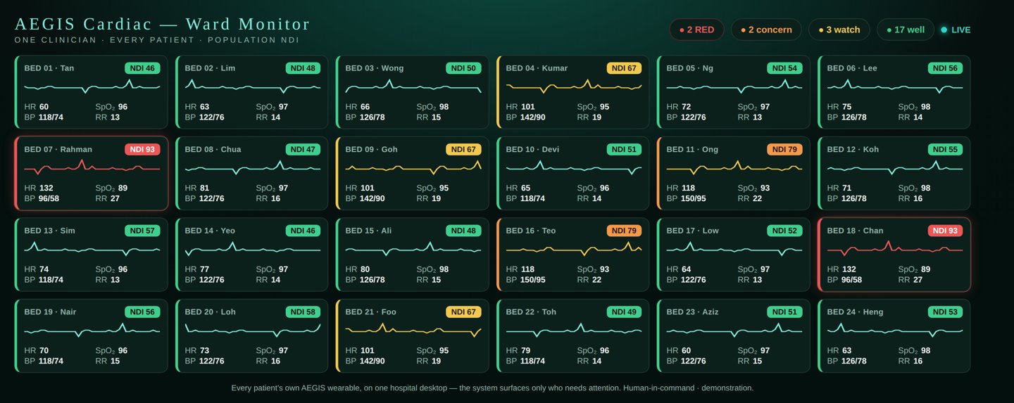 AEGIS Clinical ward monitor: every in-patient&rsquo;s live values and NDI on one screen, two flagged red
