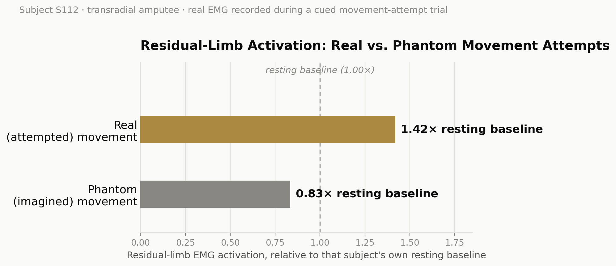 Bar chart comparing residual-limb EMG activation during a real, attempted movement versus the same movement attempted by thought alone, subject S112 (transradial amputee)