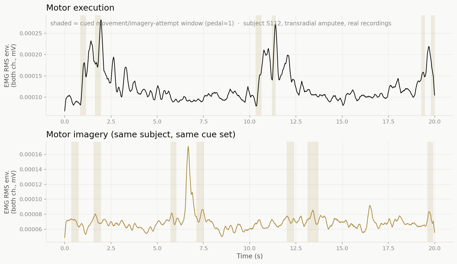 Comparison of real EMG signal during an attempted movement versus the same movement attempted by thought alone, same subject