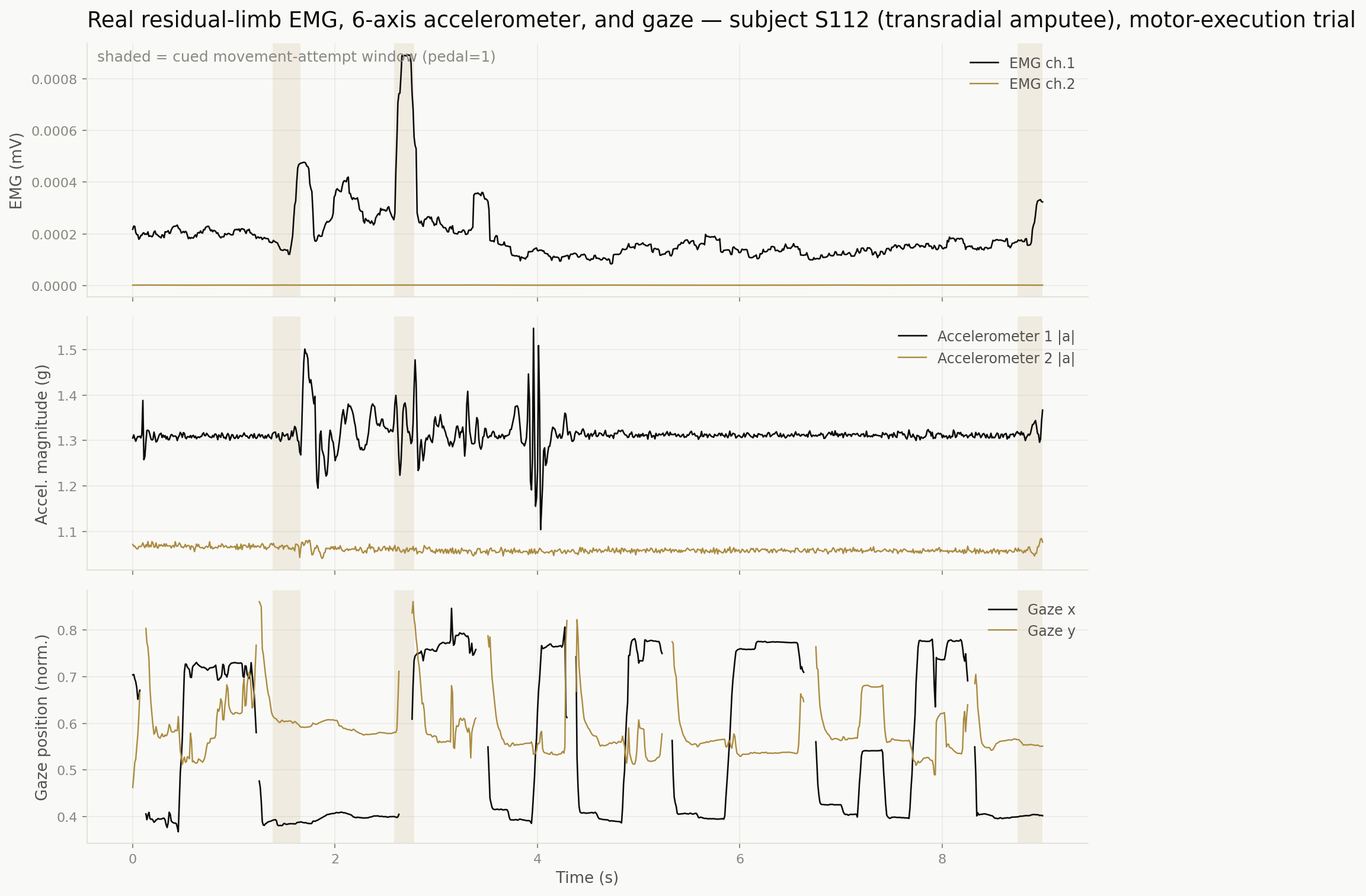 Real EMG, accelerometer, and eye-gaze recordings from a residual-limb sensor session, subject S112 (transradial amputee)
